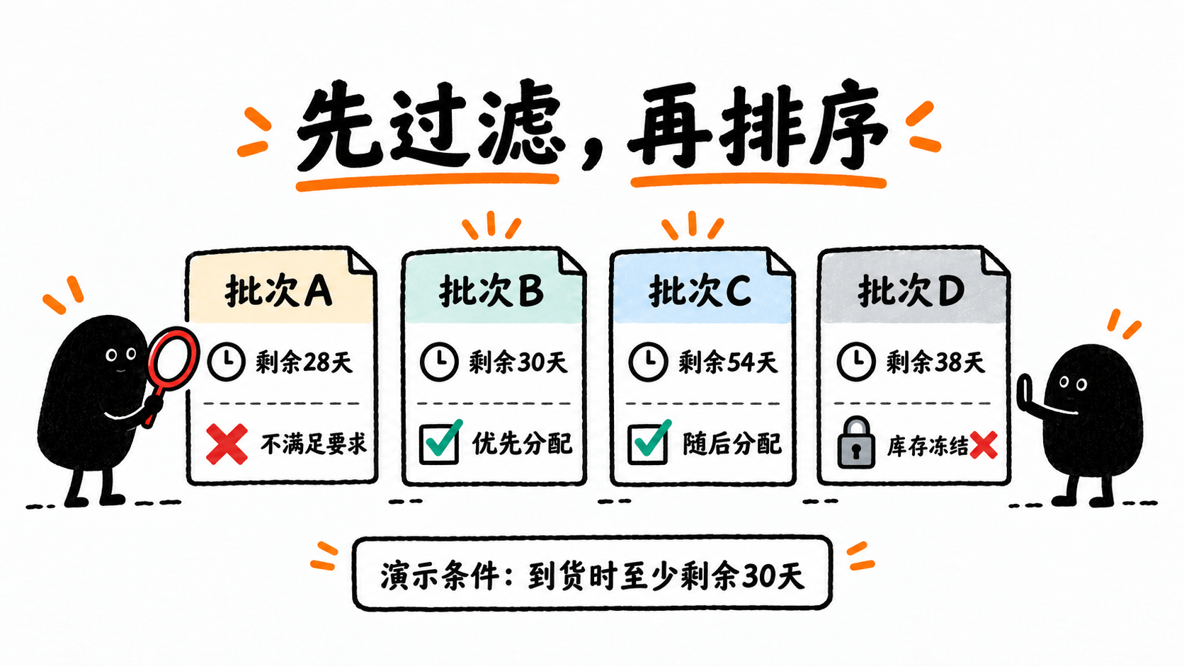 演示数据:先排除不满足客户到货效期要求及冻结的库存,再对符合条件的批次按到期日排序。