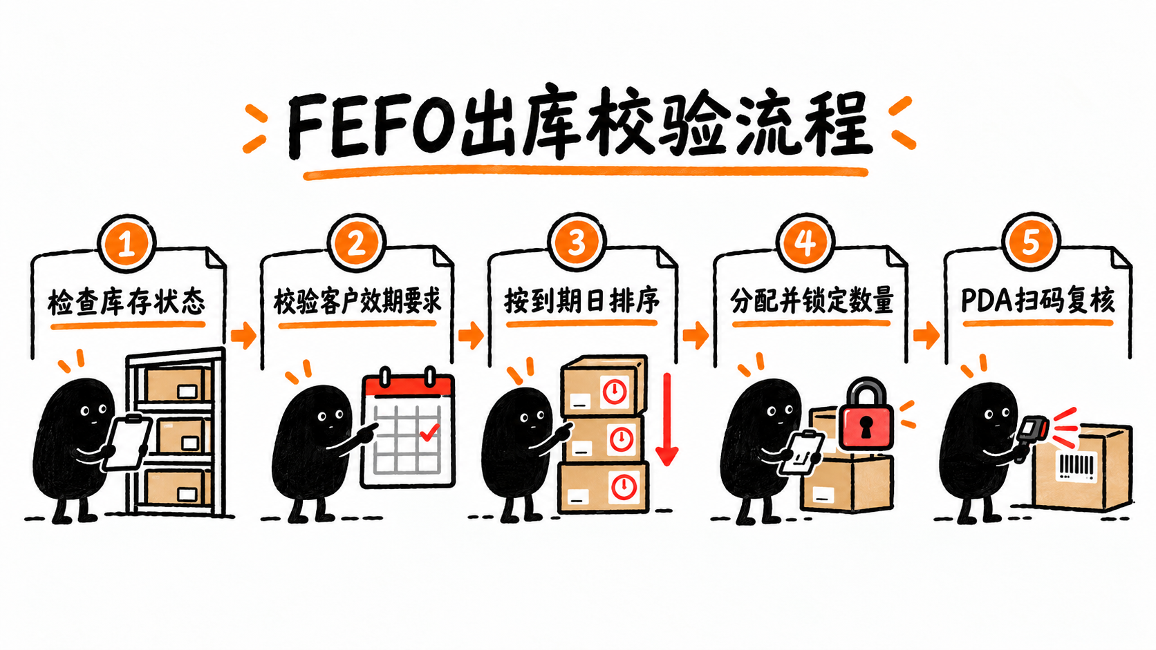 FEFO出库应先校验库存与客户要求,再分配锁定数量,最后由PDA扫码复核实物。