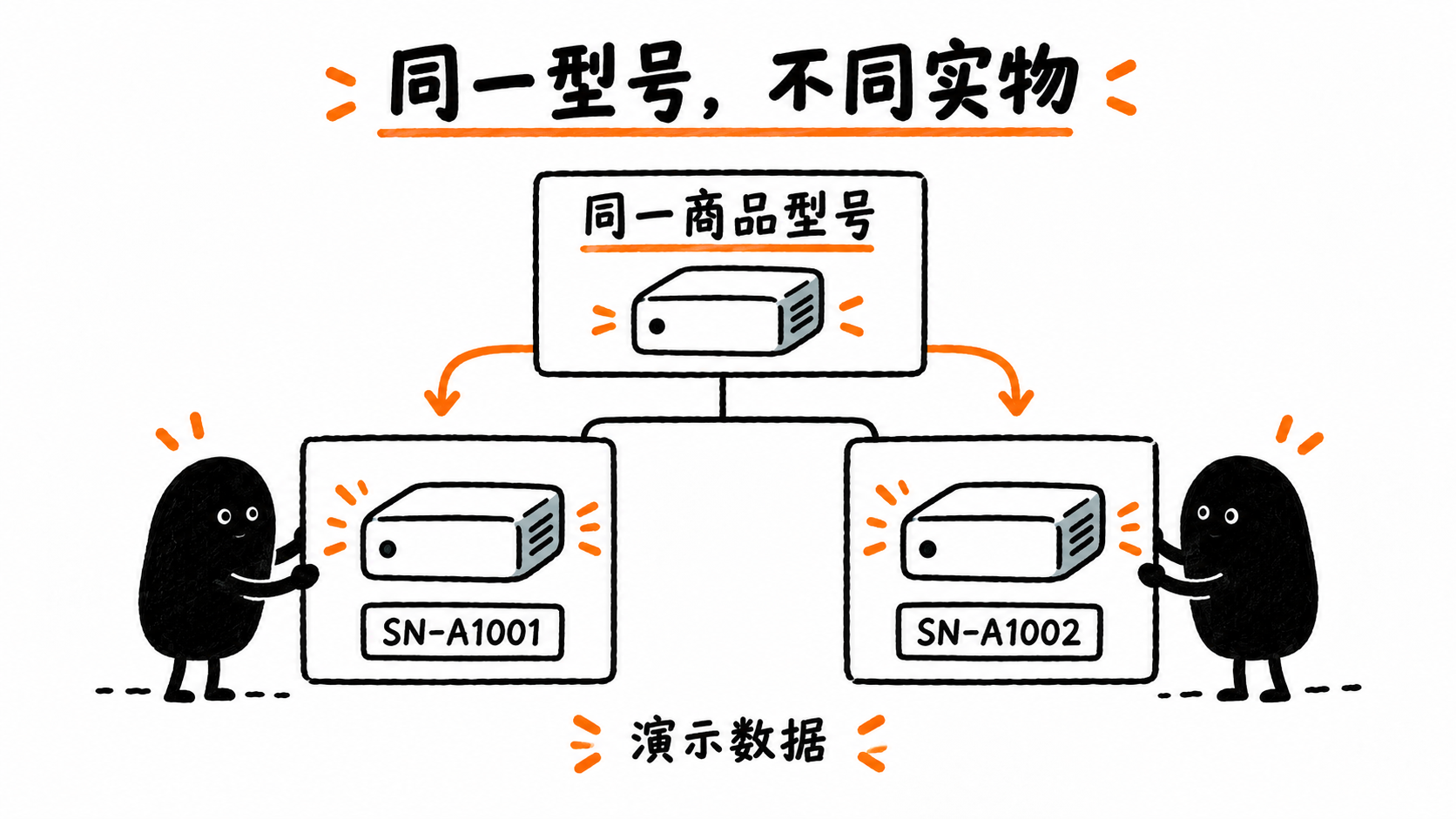 演示数据：同一商品型号可以对应不同实物，需分别记录各自的SN序列号。