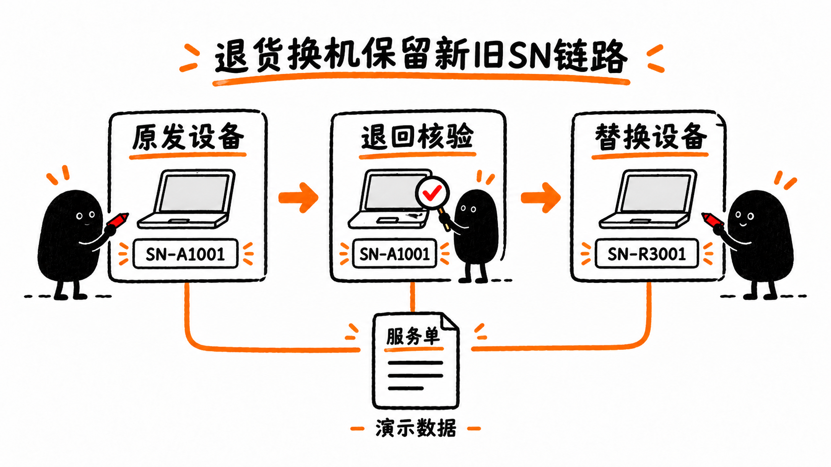 演示数据：退货换机要保留原发SN、退回核验记录及替换SN，与服务单关联。