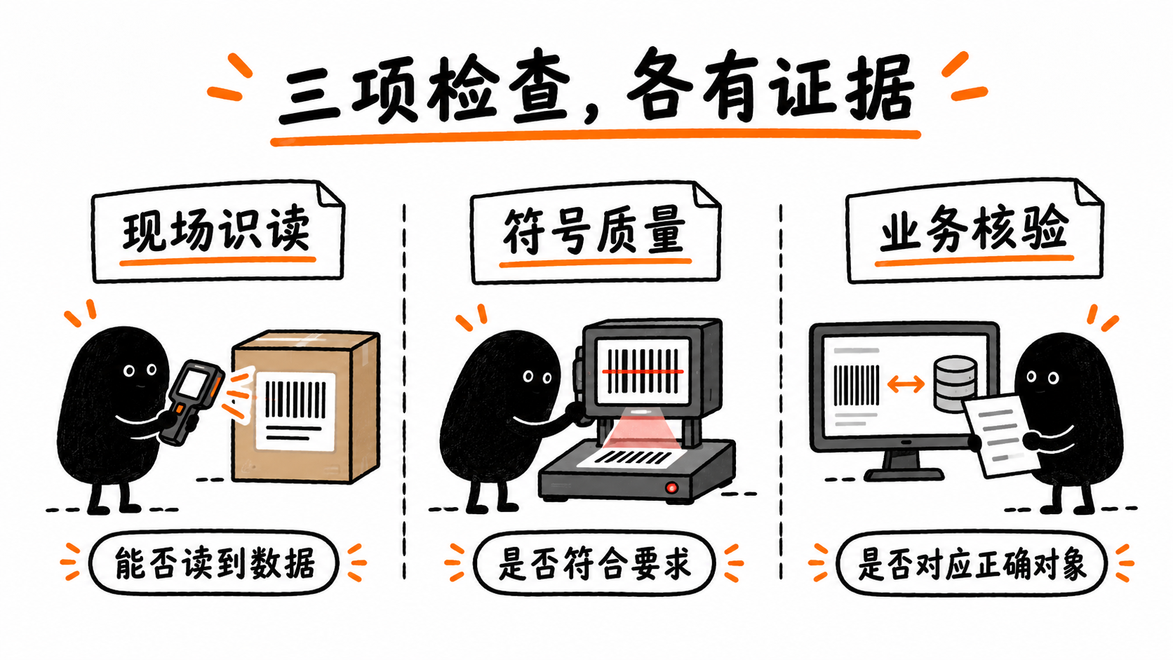 现场识读、符号质量和业务核验回答不同问题,应分别保留对应证据。