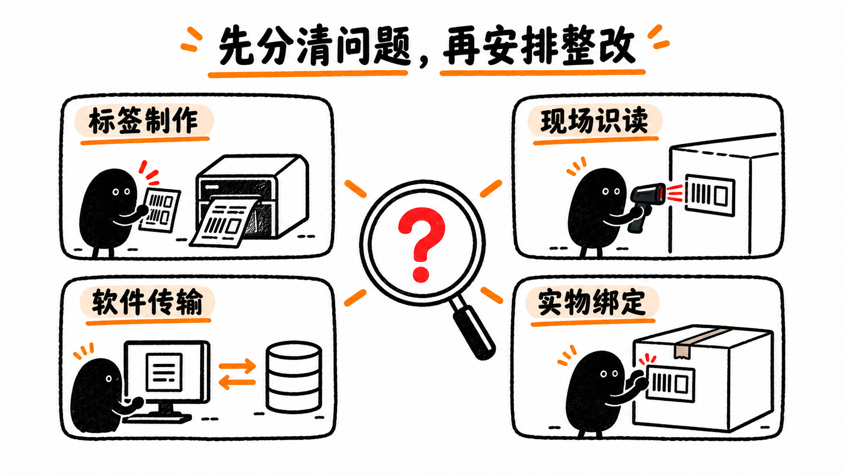 遇到扫码异常,应分别检查标签制作、现场识读、软件传输和实物绑定。