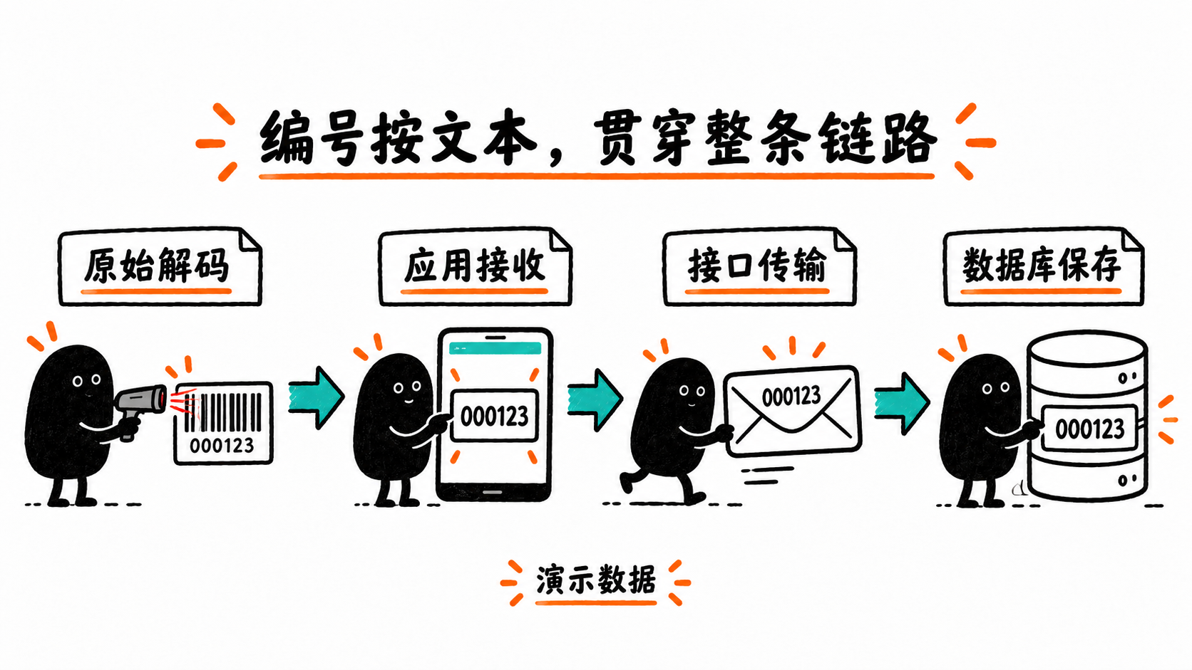 演示数据:编号按文本传输与保存,逐层比对原始解码、应用接收、接口传输和数据库记录。