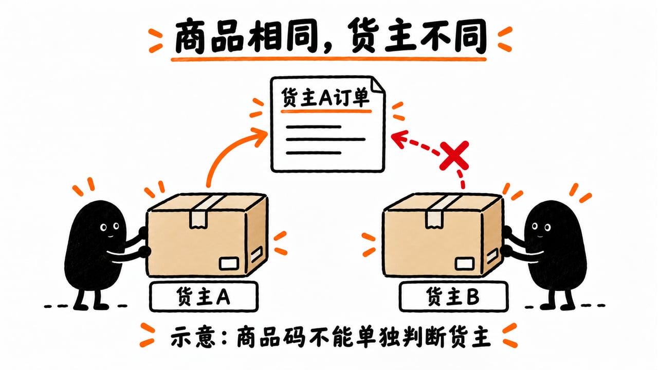 示意:商品身份与库存货主需要分别核对。