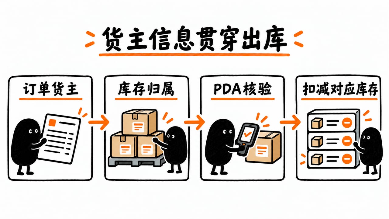 示意:订单、库存、现场核验与扣账保留同一货主关系。