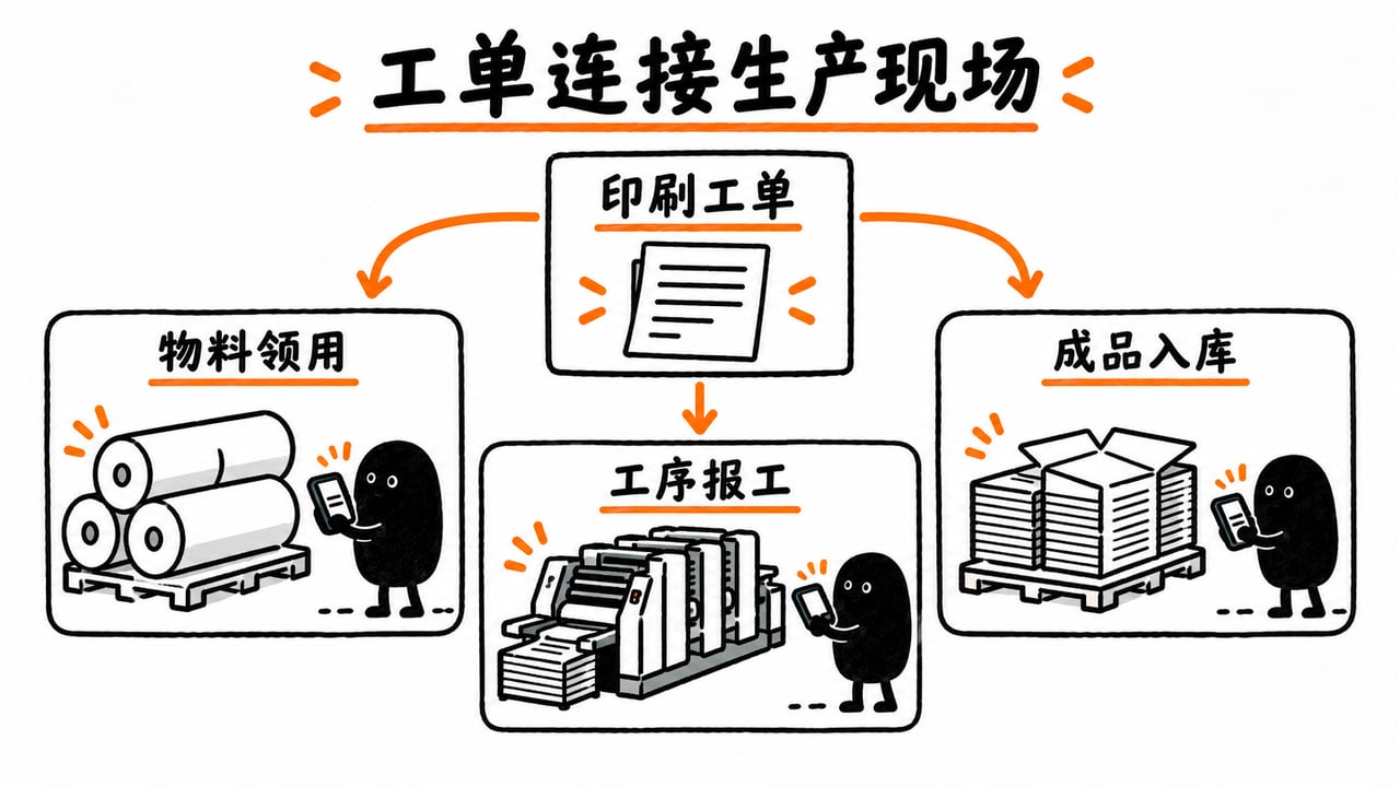 示意：工单关联领料、工序记录与成品入库。