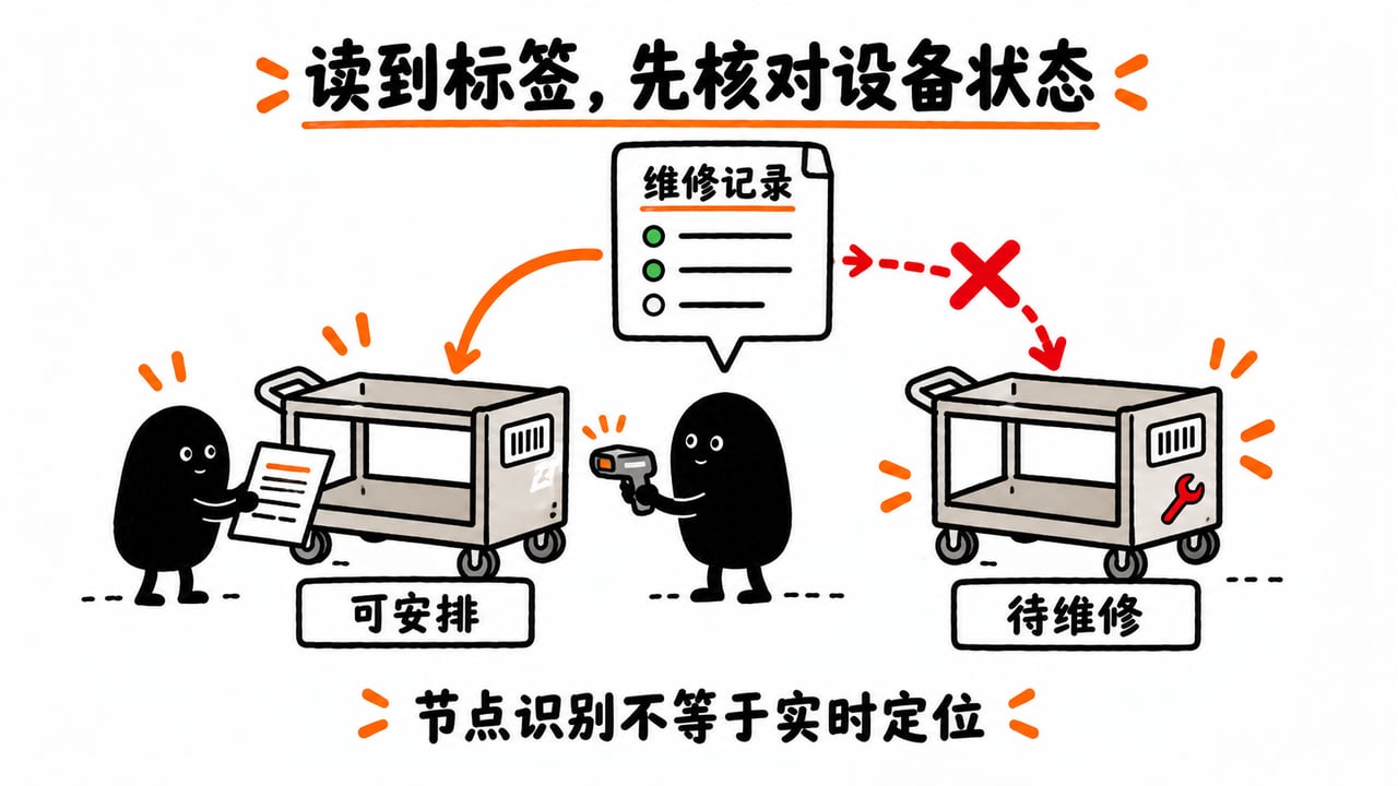 节点读取用于核对设备记录和状态,不能单凭读取判断实时位置。