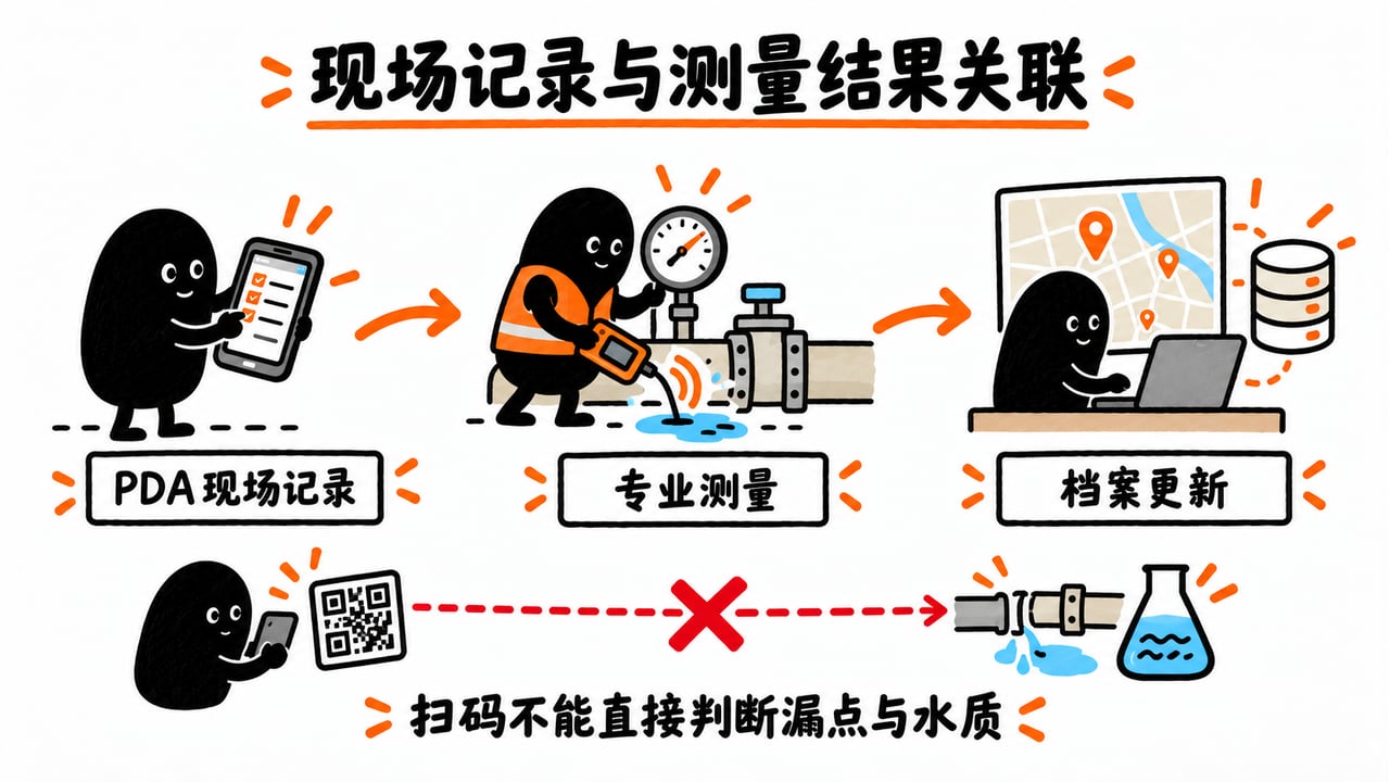 现场采集、专业测量和档案更新分别记录,保留数据来源。