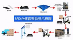 看鸟鸟科技如何实现利用手持pda和rfid 电子标签实现仓库智能化管理
