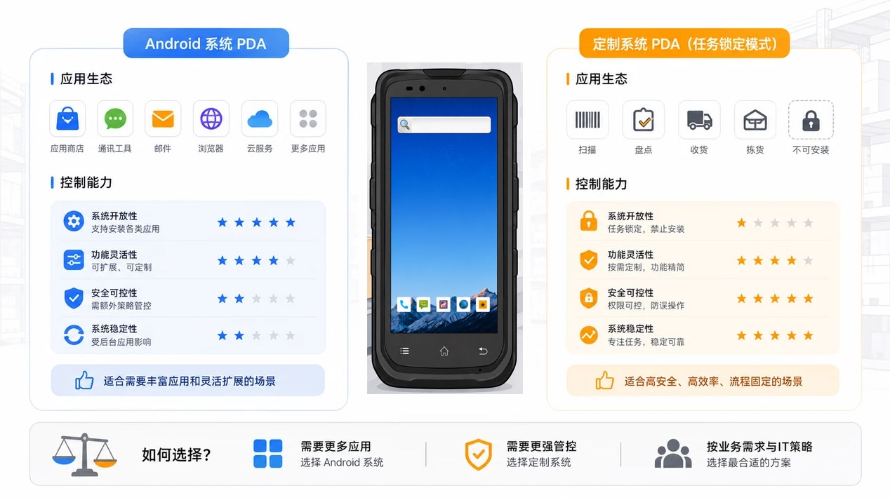仓库PDA安卓系统与定制系统在应用生态和控制能力上的差异对比图