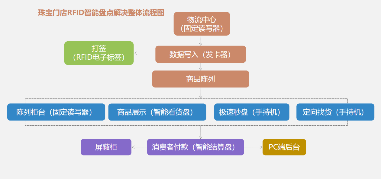 珠宝门店RFID智能盘点解决整体流程图